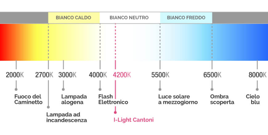 eclairage maquillage: détails système l-light